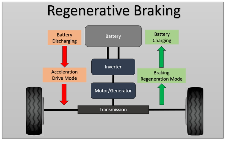 Regenerative Braking Systems (Recovering Energy During Braking)