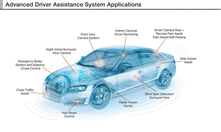 Advanced Driver Assistance Systems (ADAS) and Brake Integration