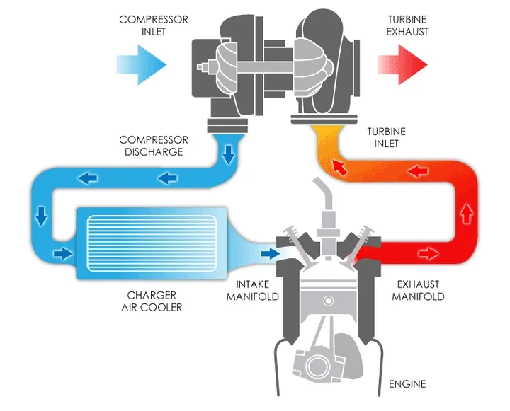 Exhaust Turbocharger: Boost Engine Performance with Compressed Air 