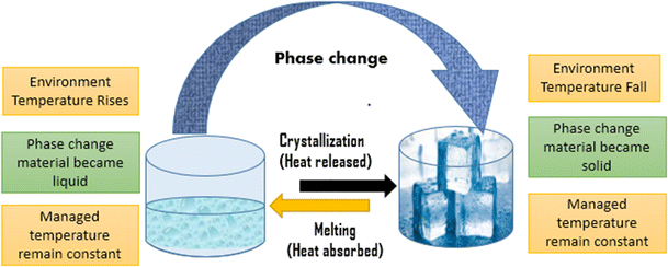 Phase-Change Materials Coolant