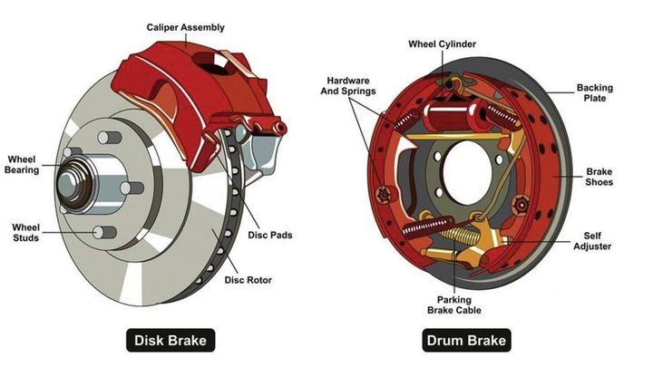 What is a Disc Brake?